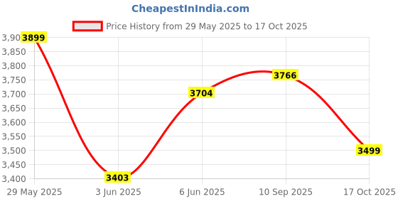 amazon.in delize Women's Thigh high Boots delize Price History Graph from 29 May 2025 to 17 Oct 2025