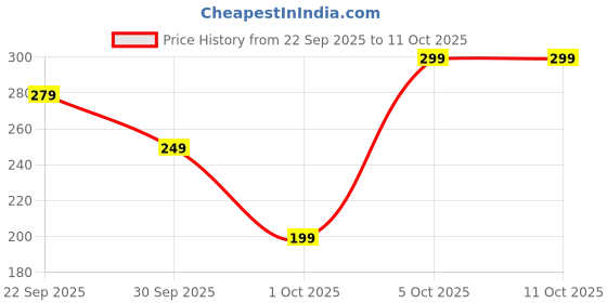 amazon.in Delizzi Cyclosinone Herbicid Granular Weed Killer with Active Ingredient Low Toxicity Formula for Lawn, Garden & Farm Use Fast-Acting, Weed Terminator Lawns, Gardens, Weed Control (Pack of 2) Price History Graph from 22 Sep 2025 to 11 Oct 2025
