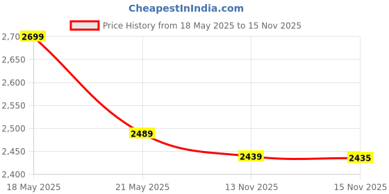 amazon.in Dell 130W 19.5V 6.7Amp Adapter 7.4mm Laptop Charger Adapter XPS 15 Laptops, Black - Without Power Cord Price History Graph from 18 May 2025 to 15 Nov 2025