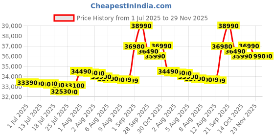 amazon.in DELL 14 (2025) Intel Core i3 12th Gen 1215U - (16 GB/512 GB SSD/Intel UHD Graphics/Windows 11 Home) Thin and Light Business Laptop/14.0" HD Display/Grey/1.5 kg/MS Office 2021/1 Year ADP Warranty Price History Graph from 1 Jul 2025 to 29 Nov 2025