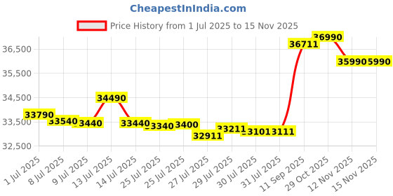 amazon.in DELL 14 (2025) Intel Core i3 12th Gen 1215U - (16 GB/512 GB SSD/Intel UHD Graphics/Windows 11 Pro) Thin and Light Business Laptop/14.0" HD Display/Grey/1.5 kg/MS Office 2021/1 Year ADP Warranty Price History Graph from 1 Jul 2025 to 15 Nov 2025