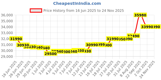 amazon.in DELL 14 (2025) Intel Core i3 12th Gen 1215U - (8 GB/512 GB SSD/Intel UHD Graphics/Windows 11 Home) Thin and Light Business Laptop/14.0" HD Display/Grey/1.5 kg/MS Office 2021 dell Price History Graph from 16 Jun 2025 to 24 Nov 2025