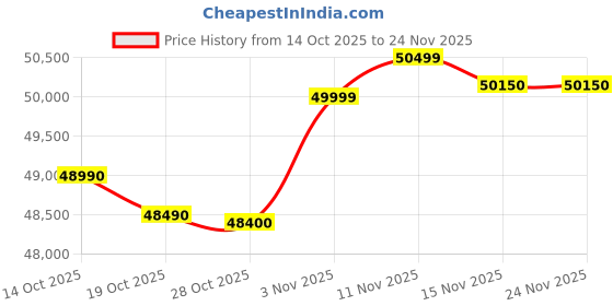 amazon.in DELL 15 (2025) Intel Core i5 12th Gen 1235U - (16 GB/512 GB SSD/Intel Iris Xe Graphics/Windows 11 Home) Thin and Light Laptop/15.6" FHD Display/Backlit Keyboard/Black/1.5kg/MSO 2021/3 Years Warranty Price History Graph from 14 Oct 2025 to 24 Nov 2025