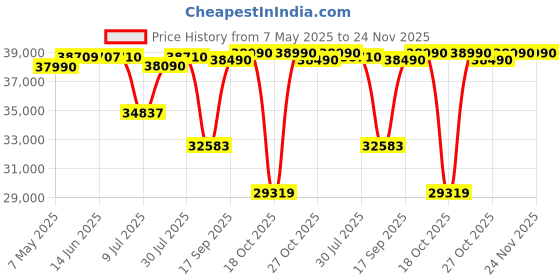 amazon.in Dell 15 Laptop, AMD Ryzen 5-5500U Processor/ 8GB/ 512GB SSD/ 15.6" (39.62cm) FHD Display/AMD Radeon Graphics/Win 11 + MSO'21/15 Month McAfee/Black/Thin & Light-1.83kg Price History Graph from 7 May 2025 to 24 Nov 2025