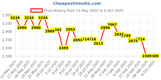amazon.in Dell 20L EcoLoop Pro Backpack 15, Laptops with Anti-Scratch Nylex Lining & All-Weather Resistance dell Price History Graph from 13 May 2025 to 6 Oct 2025