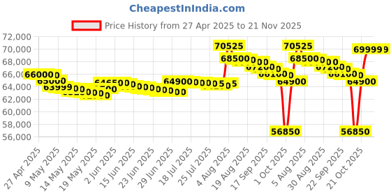 amazon.in Dell 24" All-in-One PC (5420), 13th Gen Intel i5-1335U, 8GB DDR4, 512GB SSD, 23.8" FHD AG Infinity Narrow Border, Pro Wireless Keyboard + Mouse, Cover Black Molded Chin, Win 11 + Office H&S 2021 dell Price History Graph from 27 Apr 2025 to 20 Nov 2025