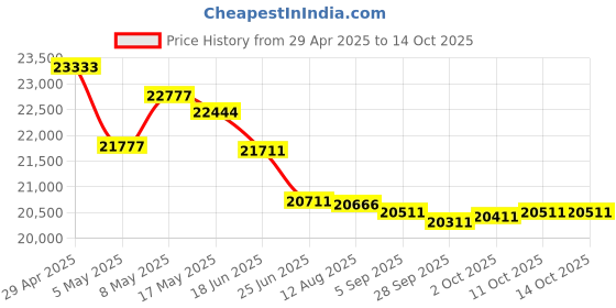 amazon.in Dell 27 USB-C® Hub Monitor - P2725HE Price History Graph from 29 Apr 2025 to 11 Oct 2025