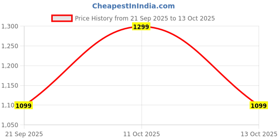 amazon.in Dell 2year Extended Warranty for Monitor1 (Email Delivery, No Physical Kit) Price History Graph from 21 Sep 2025 to 13 Oct 2025