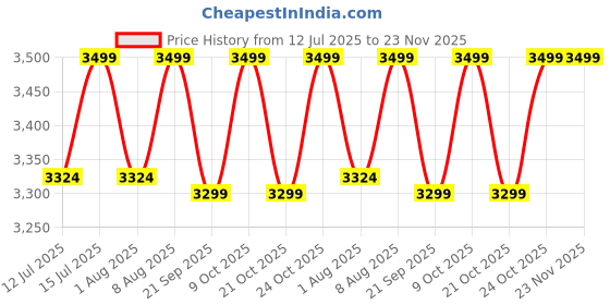 amazon.in Dell 2years Extended Warranty for INSPIRON 3000 Series for Laptop (Email Delivery, No Physical Kit) Price History Graph from 12 Jul 2025 to 22 Nov 2025