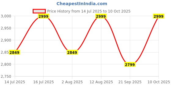 amazon.in Dell 2years Extended Warranty with Basic Support for Vostro 3000 & 5000 Series Laptops (Email Delivery, No Physical Kit) Price History Graph from 14 Jul 2025 to 10 Oct 2025