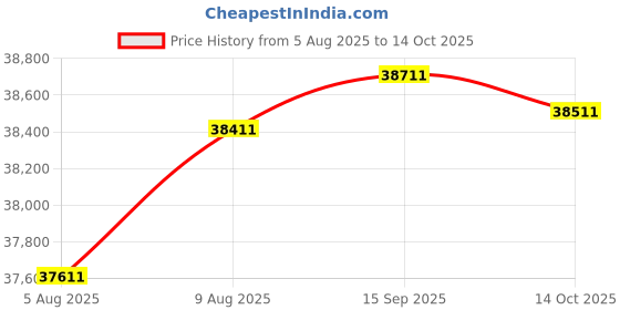 amazon.in Dell 32 Plus 4K Monitor - S3225QS, 3840x2160, 4-8ms Response, (120Hz) Price History Graph from 5 Aug 2025 to 14 Oct 2025