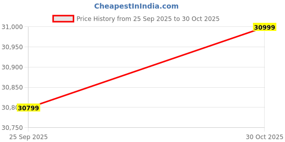 amazon.in Dell 3years Extended Warranty for Alienware Desktops (Email Delivery, No Physical Kit) Price History Graph from 25 Sep 2025 to 30 Oct 2025