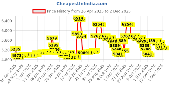 amazon.in dell xps stylus pen Dell Active Stylus Pen compatible with New Dell XPS 15 9570 touch XPS 9575 2-in-1 XPS 13 9365 2-in-1, Latitude 511 (5175), 11 (179), 7275, 10 Pro (5056),Venue 8 Pro (5855), XPS 12 (9250) dell xps stylus pen Price History Graph from 26 Apr 2025 to 1 Dec 2025