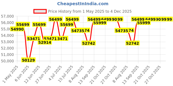 amazon.in Dell AIO Inspiron 5415| AMD Ryzen™ 5 7530U | 8GB 512GB SSD | AMD Radeon Graphics | 23.8" FHD WVA Anti-Glare | Win 11+MS Office, 15 Month McAfee Dark Shadow Gray Molded dell Price History Graph from 1 May 2025 to 4 Dec 2025