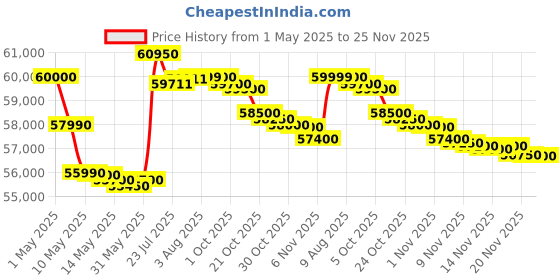 amazon.in Dell AIO Inspiron 5430 Core 3-100U, 8 GB, 512GB SSD Intel® Graphics, 23.8" FHD AG Infinity Narrow Border Non-Touch Win 11 + Office H&S 2021 Pearl White Cover Price History Graph from 1 May 2025 to 25 Nov 2025
