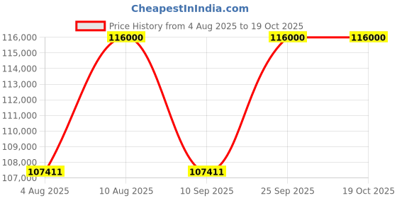 amazon.in Dell AIO Inspiron 5430, Core 7-150U, 16 GB, 1TB SSD Intel® Graphics, 23.8" FHD AG Infinity Narrow Border AIT Infinity Touch Win 11 + Office H&S 2021 | Pearl White Cover | Wireless Keyboard & Mouse dell Price History Graph from 4 Aug 2025 to 17 Oct 2025