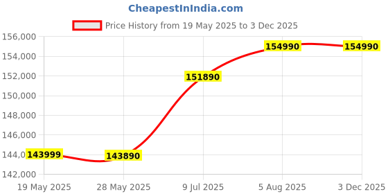 amazon.in Dell Aio Inspiron 7730, Core 7-150U, 32GB,1TB SSD NVIDIA Geforce MX570A,27.0" FHD Touch Narrow Border Infinity Display Windows 11 Home+Office H&S 2021 Pearl White Cover+Molded Speaker Grill |6.99 Kgs Price History Graph from 19 May 2025 to 2 Dec 2025