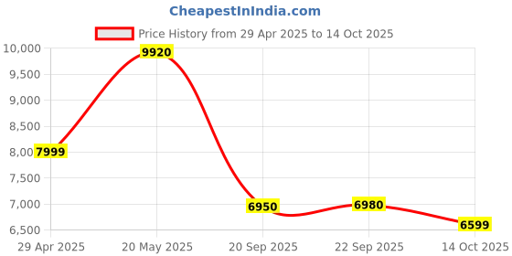 amazon.in Dell Alienware AW720M-Dark Side of The Moon Tri-Mode Wired/Wireless Gaming Mouse USB, 2.4 Ghz, Bt 5.1 Dpi 26K Adjustable Scrolling Wheel 16.8 Million Alienfx Lighting, Fast Charging, 70 Million Click Price History Graph from 29 Apr 2025 to 14 Oct 2025