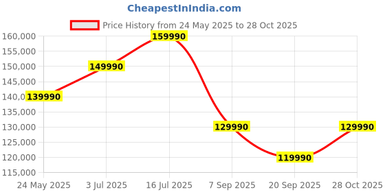 amazon.in Dell Alienware m16 R1 Gaming Laptop, Intel i7-13650HX/16GB/512GB/16 (40.64cm) QHD+ 165Hz, 100% sRGB/NVIDIA RTX 4050, 6 GB GDDR6/Win 11 + MSO'21, 15 Month McAfee/Dark Metallic Moon/ Price History Graph from 24 May 2025 to 28 Oct 2025