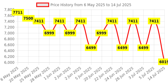 amazon.in Dell Compact Wireless Keyboard and Mouse Set KM7120W, Connect Across 3 Devices (2xBluetooth, 1xWireless), Sculpted high dpi Mouse, Programmable Shortcut Keys (Titan Grey) dell Price History Graph from 6 May 2025 to 14 Jul 2025