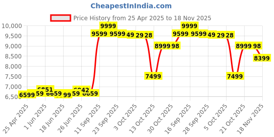amazon.in Dell DA310 USB-C Mobile Adapter dell Price History Graph from 25 Apr 2025 to 18 Nov 2025