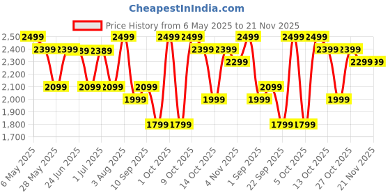 amazon.in dell Dell-KB500, Wireless Keyboard with USB Wireless Receiver, Interfaces- 2.4 GHz, 2 x AAA Batteries Included. dell Price History Graph from 6 May 2025 to 21 Nov 2025