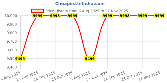 amazon.in Dell -E2423H (60.96 Cm) 24" Full Hd LCD Monitor 1920X1080 at 75 Hz, Va Panel, 16:9 Aspect Ratio, 5Ms (Fast), Anti-Glare, 3 Year Warranty, Grey Price History Graph from 6 Aug 2025 to 27 Nov 2025