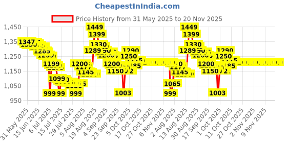 amazon.in Dell EcoLoop Essential Backpack 14-16,Black dell Price History Graph from 31 May 2025 to 20 Nov 2025