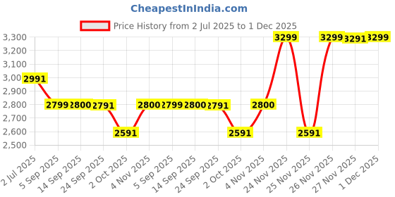 amazon.in DELL ECOLOOP PRO Backpack(CP5723) dell Price History Graph from 2 Jul 2025 to 1 Dec 2025