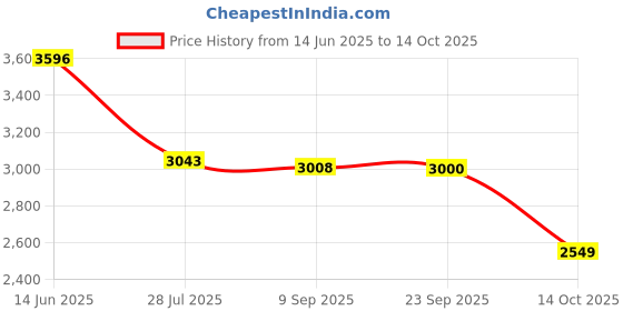 amazon.in Dell Energy Camo 3.0 Backpack dell Price History Graph from 14 Jun 2025 to 14 Oct 2025
