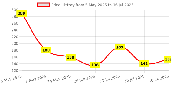 amazon.in Dell Exclusive Wired Mouse DS111-Black with USB Type A Connector, 1200DPi, Lightweight Price History Graph from 5 May 2025 to 16 Jul 2025