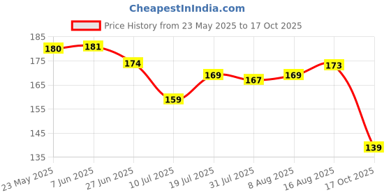 amazon.in Dell Exclusive Wired Mouse DS112-Black with USB Type C Connector, 1200DPi, Lightweight Price History Graph from 23 May 2025 to 17 Oct 2025
