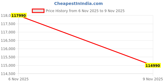 amazon.in Dell G15 5530 Gaming Laptop, Intel i7-13650HX/16GB DDR5/1TB SSD/NVIDIA RTX 4050, 6 GB GDDR6/15.6" (39.62cm) FHD 165Hz/4-Zone RGB Backlit KB/Pop Purple/Win 11+MSO'21/15 Month McAfee/2.65kg Price History Graph from 6 Nov 2025 to 9 Nov 2025