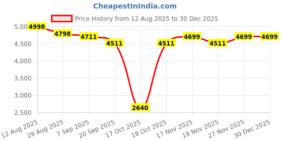 amazon.in Dell Gaming Backpack for Laptops (Black) dell Price History Graph from 12 Aug 2025 to 30 Dec 2025