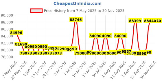 amazon.in Dell Inspiron 14 7440 2in1 Laptop - 14 inch Touch FHD+ 250nits (35.56cm) Display, Intel Core i5-1334U, 16 GB DDR5 RAM, 512 GB SSD, Dell Active Pen, Intel Graphics, Ice Blue, Backlit KB + FPR, 1.71Kg dell Price History Graph from 7 May 2025 to 30 Nov 2025