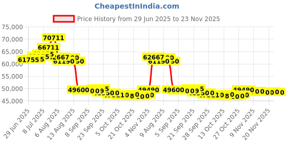 amazon.in DELL Inspiron 15 3530 Business Laptop, 15.6" FHD Touchscreen, Intel Core i5-1334U, 16GB RAM, 1TB SSD, Lifetime Microsoft Office 2024, Webcam, HDMI, Wi-Fi 6, Windows 11 Pro, Black Price History Graph from 29 Jun 2025 to 23 Nov 2025