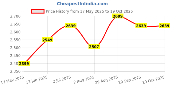 amazon.in Dell Inspiron 15 (5568/5567) 13 (5368/5378) 7368 42Whr 3Cell Battery (FW8KR) Price History Graph from 17 May 2025 to 18 Oct 2025