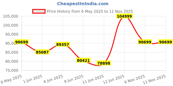 amazon.in Dell Inspiron 24 AIO (5430) Intel Processor-Core 7 150U 16GB 1TB SSD Intel® Graphics FHD Win 11+MSO'21, 15 Month McAfee Pearl White Cover5.46 Kgs dell Price History Graph from 6 May 2025 to 11 Nov 2025