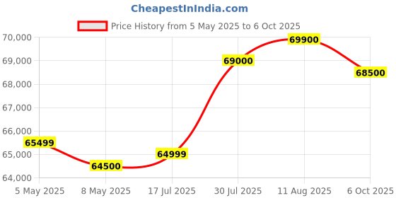 amazon.in Dell Inspiron 24 Aio (5430) Windows 11 Home, Intel Processor 8GB, 512GB SSD Graphics Intel Graphics FHD Win 11+MSO'21, 15 Month Mcafee Dark Shadow Gray Cover 5.46 Kgs Price History Graph from 5 May 2025 to 6 Oct 2025