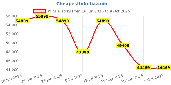 amazon.in Dell Inspiron 24 Aio (5430) Windows 11 Home, Intel Processor-Core 3 100U 8GB 512GB SSD Intel Graphics FHD Win 11+MSO'21, 15 Month Mcafee Dark Shadow Gray Cover dell Price History Graph from 16 Jun 2025 to 9 Oct 2025