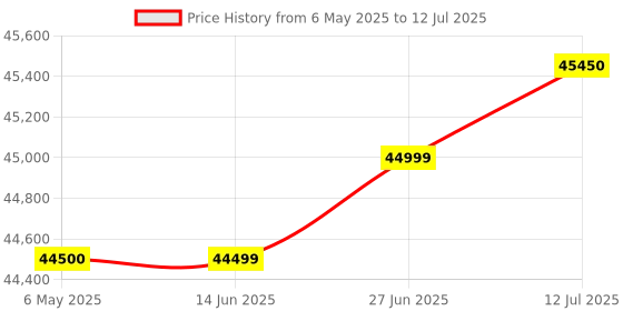 amazon.in Dell Inspiron 3020S Desktop, Intel 13th Gen Core i3-13100 Processor, 8GB, 512GB, Wired Keyboard + Mouse, Win 11 + MSO'21, Black Color, 1 Year Onsite Hardware Service, 15 Month McAfee Antivirus Price History Graph from 6 May 2025 to 12 Jul 2025