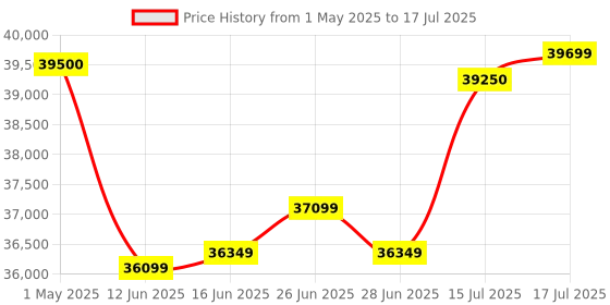 amazon.in Dell Inspiron 3030S Desktop, Windows 11 Home, Intel Core i3-12100 Processor, 8GB, 512GB, Wired Keyboard + Mouse, Win 11 + Office H&S 2024 + M365, 1 Year Onsite Hardware Service, McAfee 15 Months Price History Graph from 1 May 2025 to 15 Jul 2025