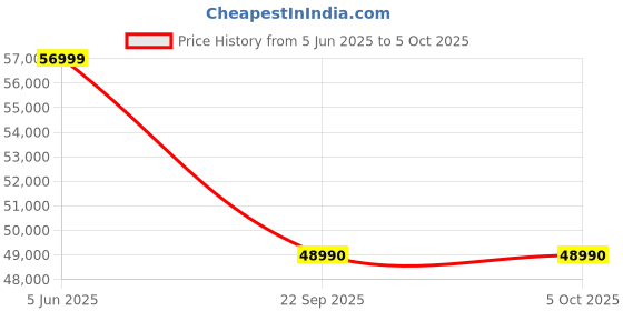 amazon.in Dell Inspiron 3030S Desktop, Windows 11 Home, Intel Core i5-12400 Processor, 8GB, 512GB, Wired Keyboard + Mouse, Win 11 + Office H&S 2024 + M365, 1 Year Onsite Hardware Service, McAfee 15 Months Price History Graph from 5 Jun 2025 to 5 Oct 2025