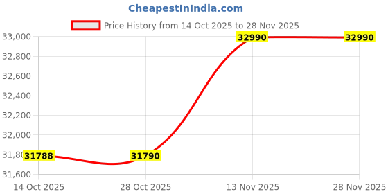 amazon.in Dell Inspiron 3520 Laptop,11th Gen Intel Core i3-1115G4, Windows 11 + MSO'21, McAfee 15 Months, 8GB, 512GB SSD, 15.6" (39.62Cms) 3 Sided Narrow Border Design with 120Hz FHD Display, Black, 1.65Kgs Price History Graph from 14 Oct 2025 to 28 Nov 2025