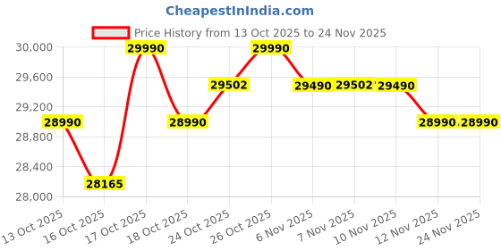 amazon.in Dell Inspiron 3535, Windows 11 Home, AMD Ryzen 3 7320U Processor, (8GB RAM/512GB SSD/Window 11/Ms Office' 21/15.6"(39.62 Cm) FHD Display/15 Month Mcafee/Carbon Black/1.67Kg Thin & Light Laptop Price History Graph from 13 Oct 2025 to 23 Nov 2025