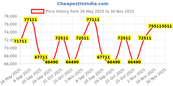 amazon.in Dell Inspiron 7430 2in1 Touch Laptop, 13th Gen Intel Core i3-1315U/8GB/1TB SSD/14.0" (35.56cm) FHD+,16:10 Aspect Ratio/Backlit KB+FPR/Win 11+MSO'21/15 Months McAfee/Platinum Silver/Thin & Light-1.58kg Price History Graph from 26 May 2025 to 30 Nov 2025