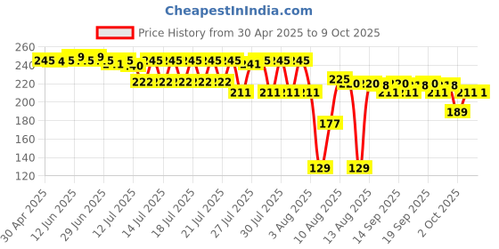 amazon.in Dell JDCXX,K257C 1 Port 240V 3 Pin Power Chord for Laptops - Black Price History Graph from 30 Apr 2025 to 9 Oct 2025