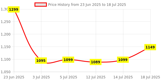 amazon.in Dell KB216 Wired Keyboard+MS116 Optical Mouse Combo Price History Graph from 23 Jun 2025 to 14 Jul 2025