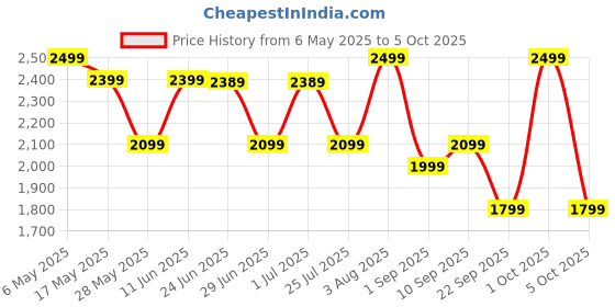 amazon.in dell Dell-KB500, Wireless Keyboard with USB Wireless Receiver, Interfaces- 2.4 GHz, 2 x AAA Batteries Included. dell Price History Graph from 6 May 2025 to 5 Oct 2025