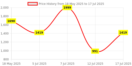 amazon.in Dell KB522 Business Wired Keyboard, Quiet Acoustics, 7 Programmable Hot Keys, Multimedia Keys, Two USB Ports for Expanded Connectivity, Spill-Resistant & with Palm Rest - Black dell Price History Graph from 18 May 2025 to 12 Jul 2025